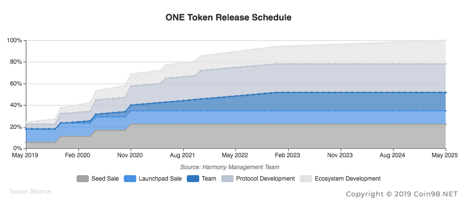 token release schedule harmony one