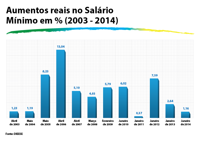 Aumentos Reais do Salário Mínimo em % (2013 - 2014)