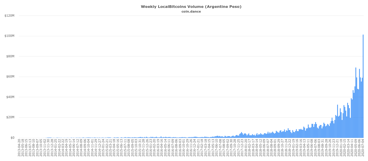 coin-dance-localbitcoins-ARS-volume