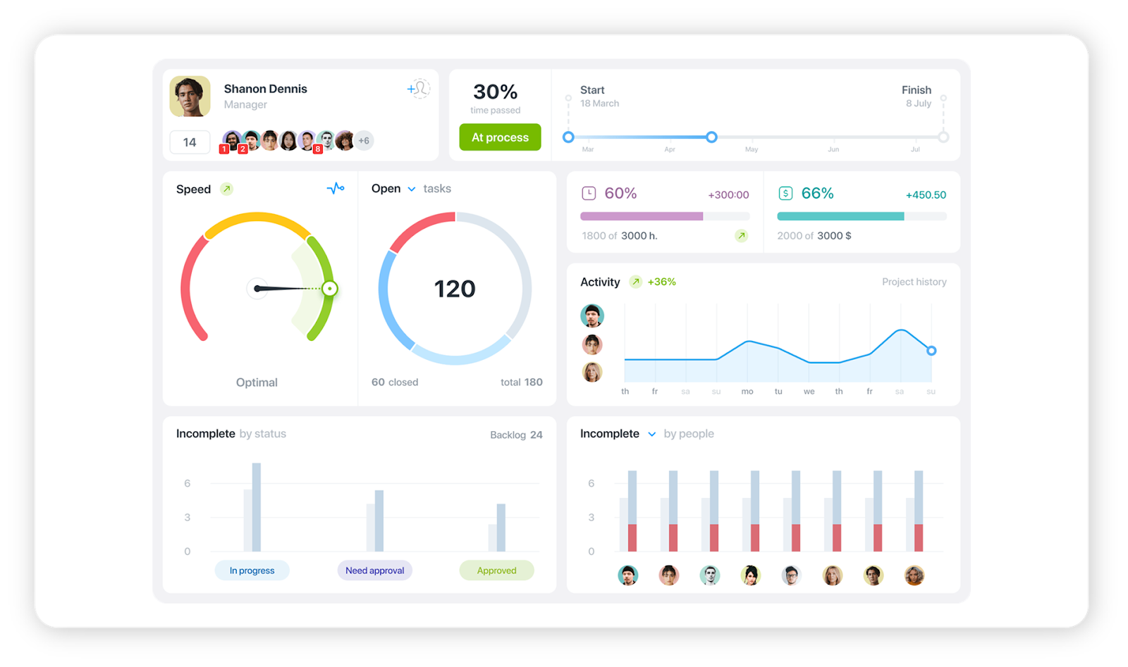 Worksection interface with performance dashboard