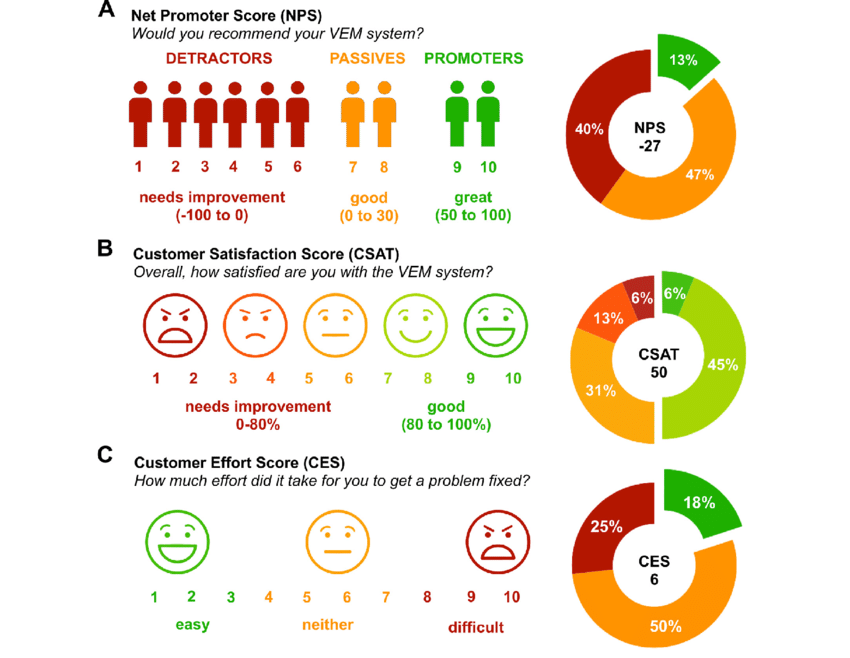 Net Promoter Score (NPS) vs. Customer Satisfaction Score (CSAT) vs. Customer Effort Score (CES)