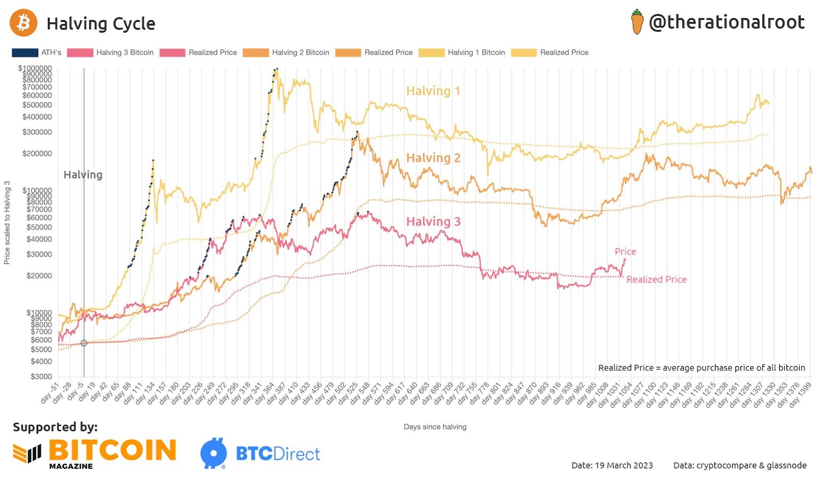 Bitcoin halving one year away; When will BTC price spike?