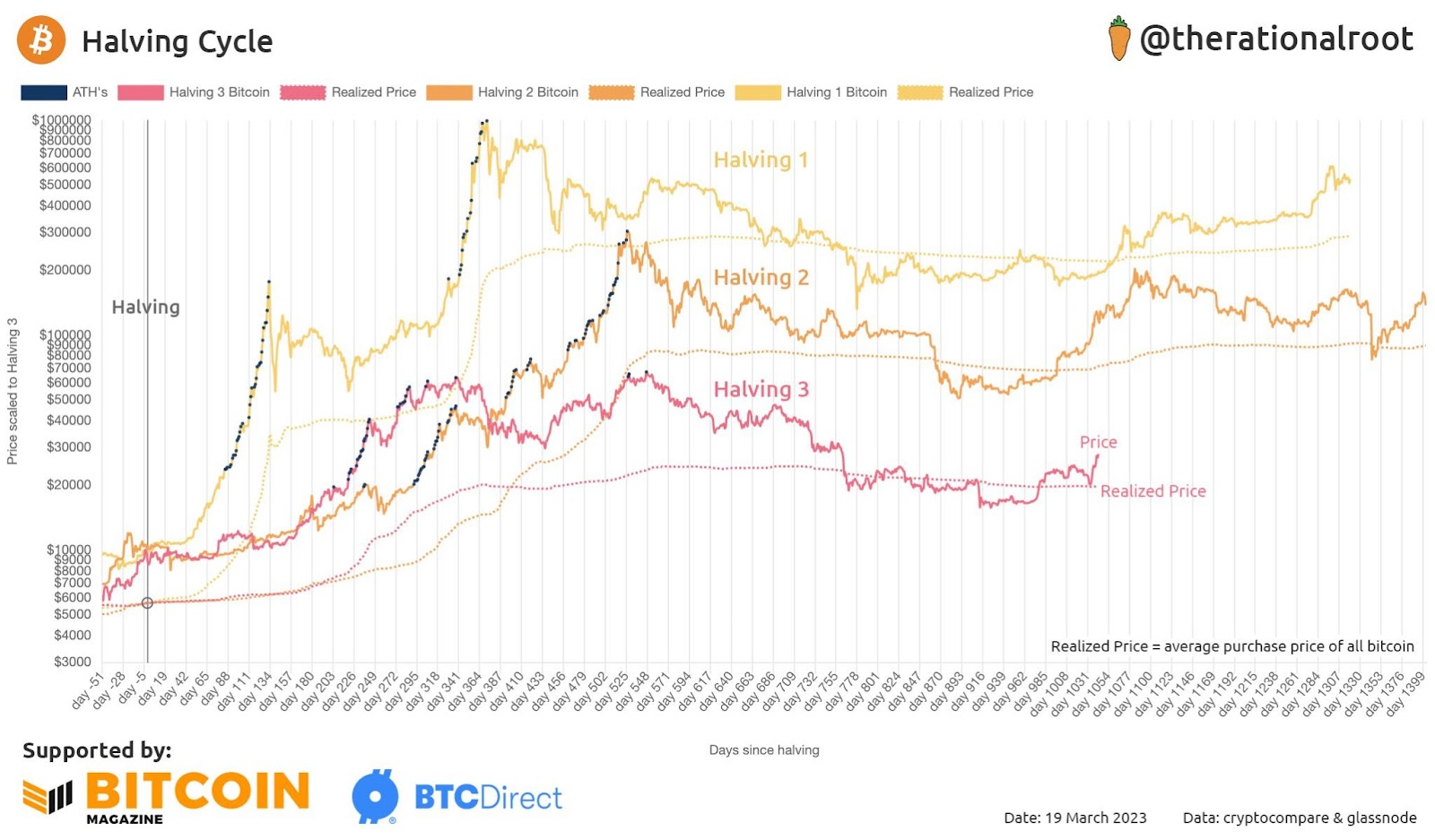 Bitcoin halving döngüleri. Kaynak: therationalroot