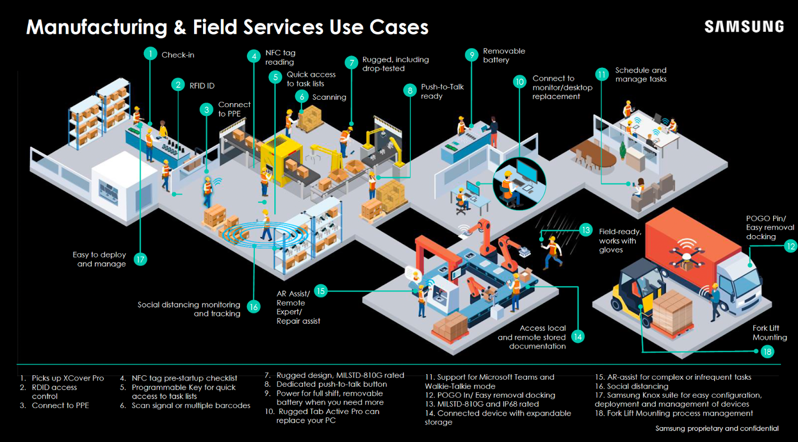 Samsung manufacturing and field services use cases