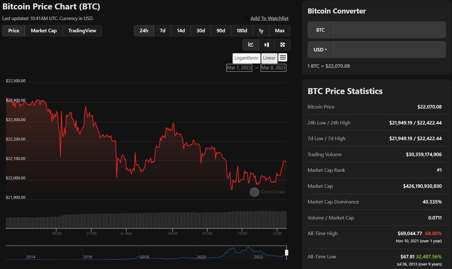 BTC вагаецца каля 22 тысяч долараў, адрас BTC Шаўковага шляху ў ЗША абуджаецца - 1