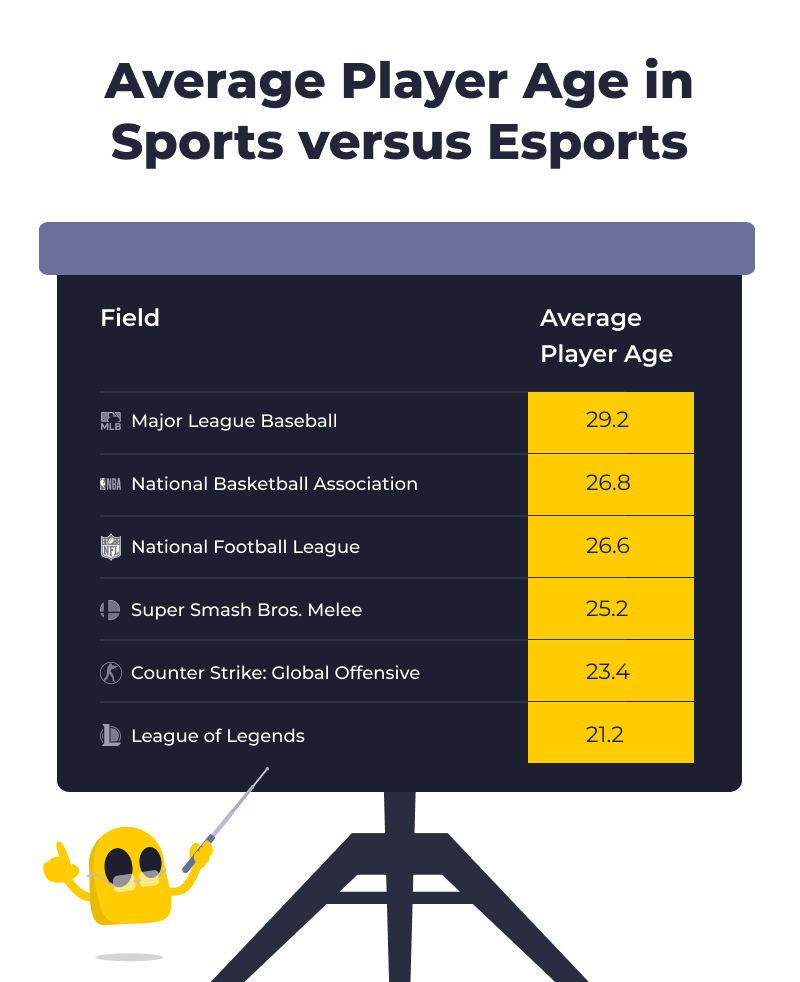 Infographic detailing the difference in average player age between esports and traditional sports.