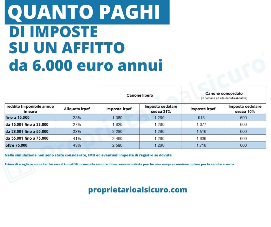 Quanto è tassato l'affitto residenziale a Brescia? Ecco la tabella -  Proprietario al sicuro
