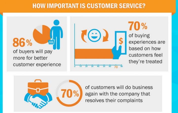 Improve Post-Sale Customer Experience–A graphic showing various customer service statistics including, “86% of buyers will pay more for better customer experience, 70% of buying experiences are based on how customers feel they’re treated, and 70% of customers will do business again with the company that resolves their complaints.”