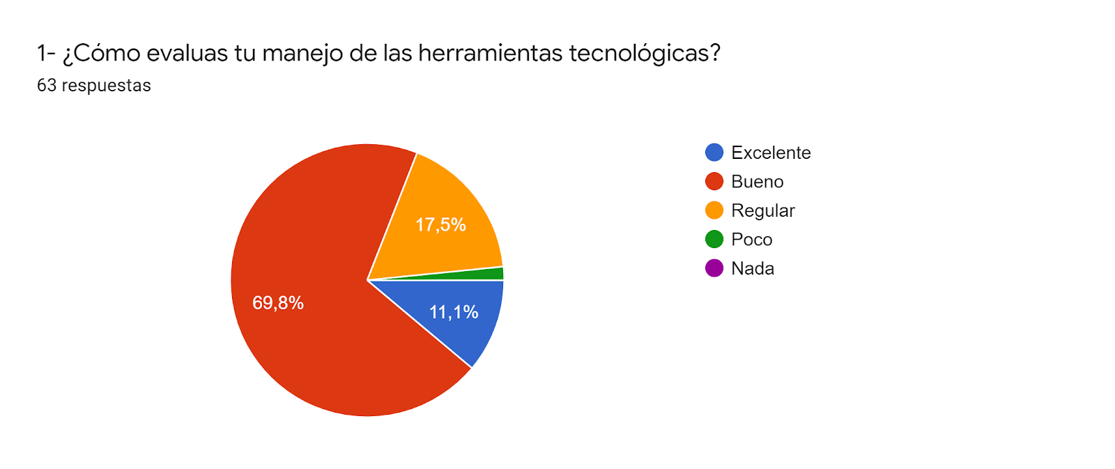 Gráfico de respuestas de formularios. Título de la pregunta: 1- ¿Cómo evaluas tu manejo de las herramientas tecnológicas?. Número de respuestas: 63 respuestas.