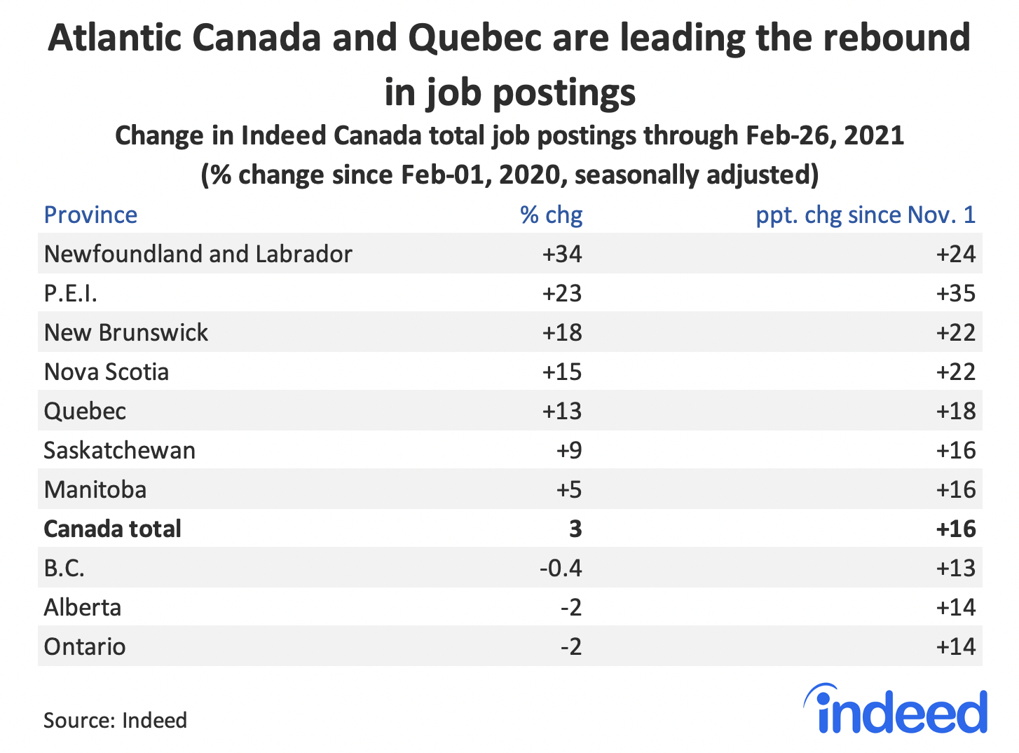 Table showing Atlantic Canada and Quebec are leading the rebound in job postings