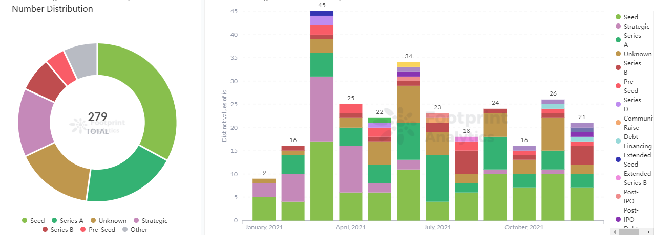 Footprint Analytics - Infrastructure Fundraising Rounds