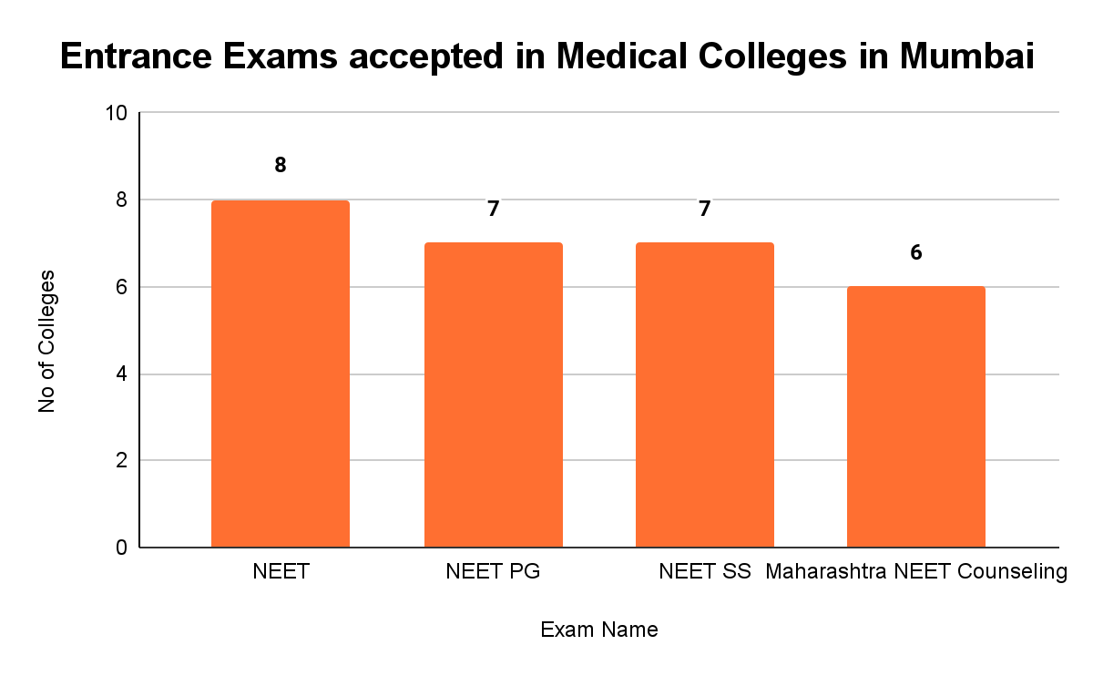 Medical Colleges in Mumbai Entrance exams Collegedunia