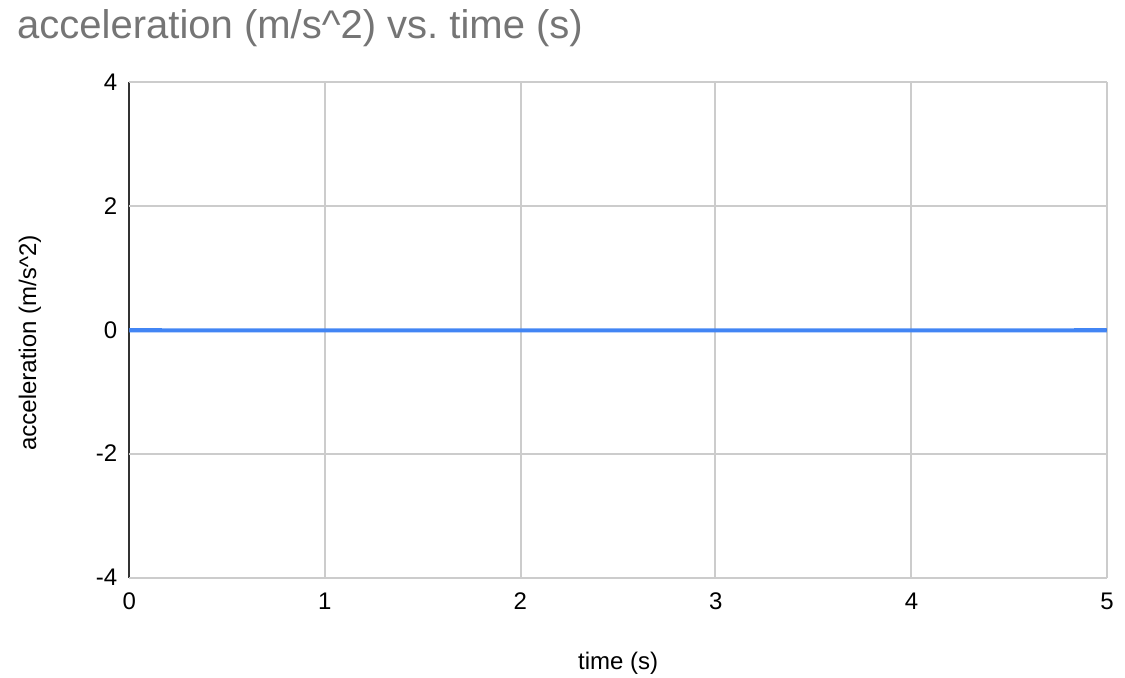 Introductory motion graphs will typically only show acceleration vs time graphs with a constant or zero acceleration.