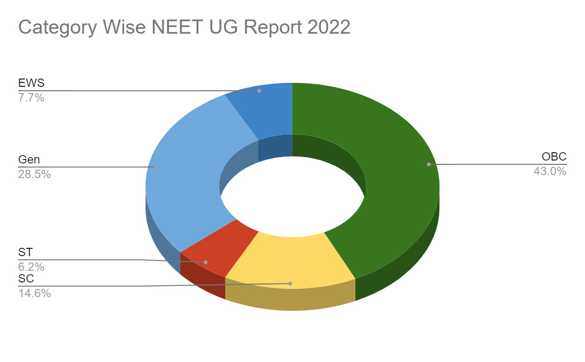 AIIMS Patna Admission Via NEET UG 2022 Results