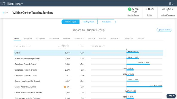 Impact by student group section, found on the Initiative Details page.