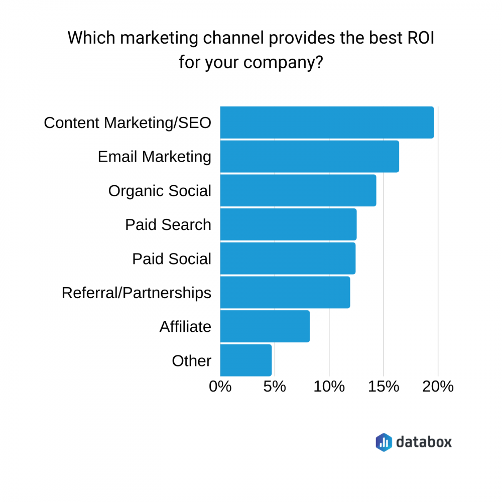 ROI do canal de marketing