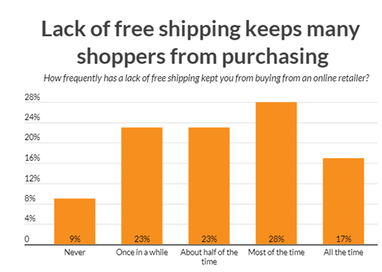 graph showing lack of free shipping option effects