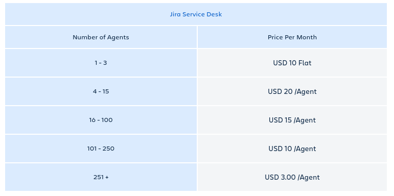 Jira Pricing For Software Service Desk And Core Licenses Contegix