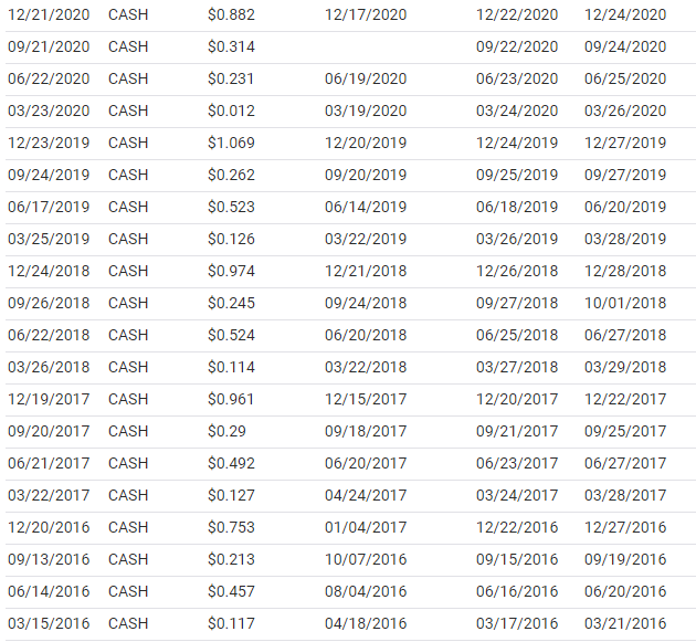 VPL 美股，VPL stock，VPL ETF，VPL 成分股，VPL 持股，VPL 股價，VPL 配息