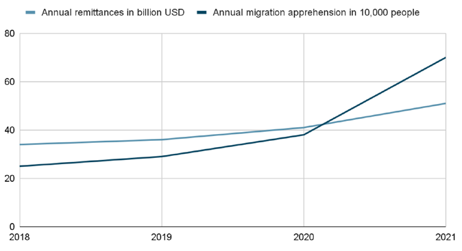 Correlation between average annual migration apprehension and remittances in Latin America. Source: The Dialog