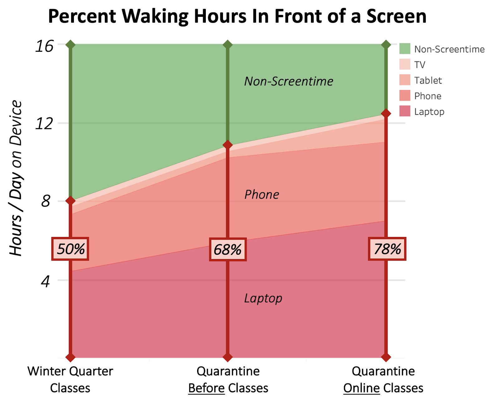 Stanford students now spend four-fifths of the waking day staring at a screen; is this the new college normal?