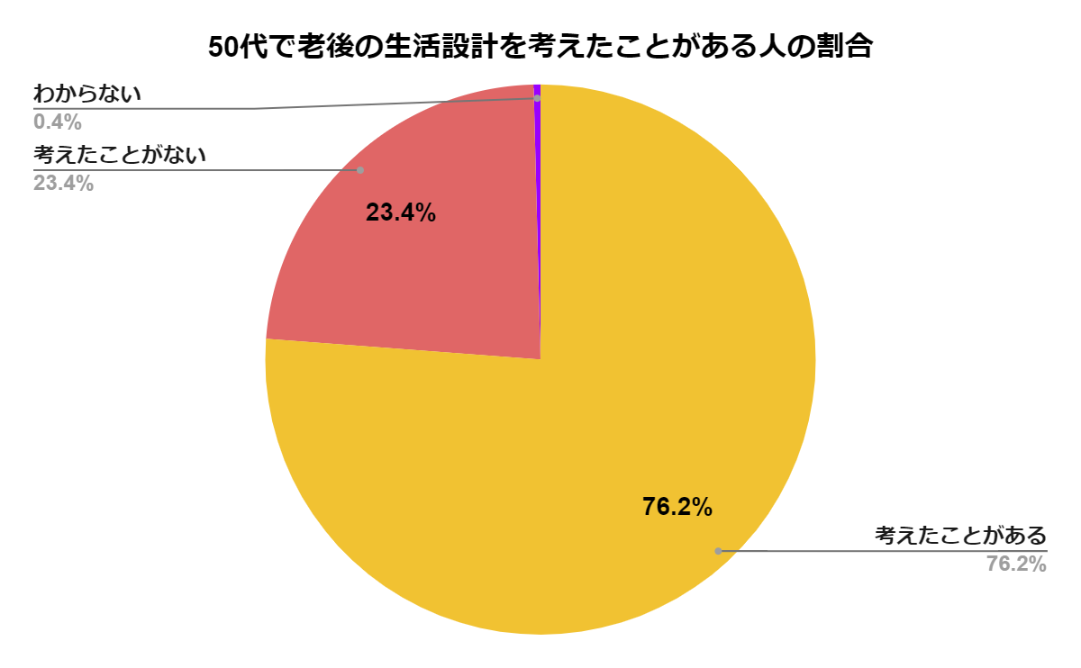 【50代の退職金】相場や平均額を知って老後の生活に備えよう　資産運用ナビコラム