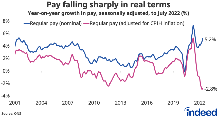 Line chart showing year-on-year growth in regular pay in nominal terms and after adjusting for CPIH inflation.