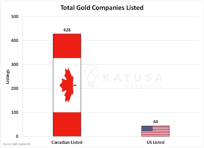 Total gold companies listed