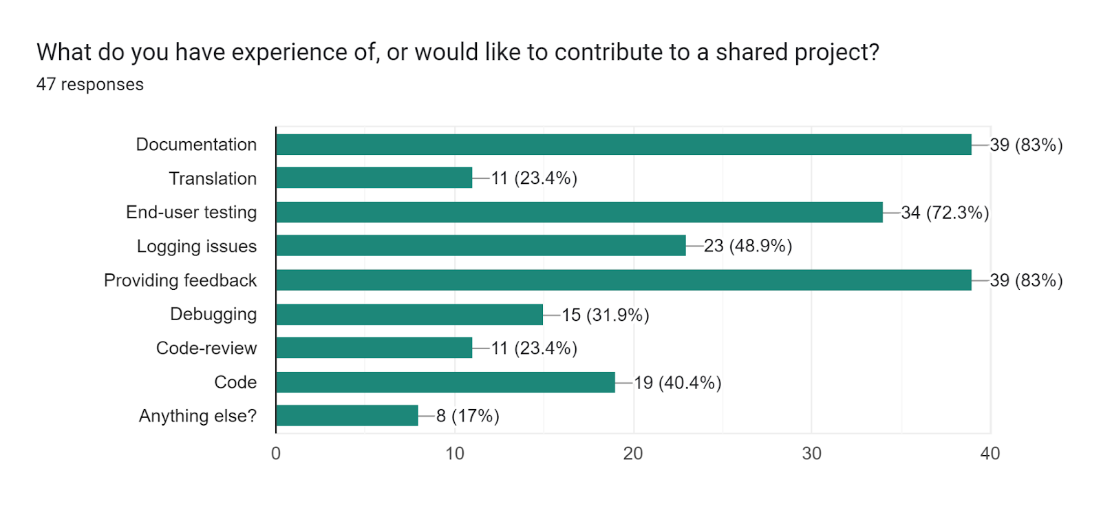 Forms response chart. Question title: What do you have experience of, or would like to contribute to a shared project?. Number of responses: 47 responses.