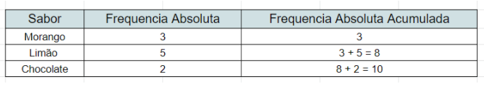 Resultado, da frequência absoluta acumulada