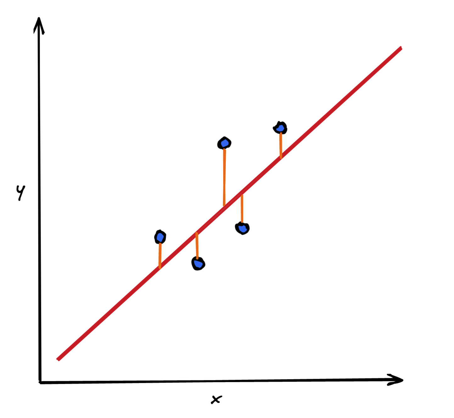 Line graph showing the residuals of a linear model