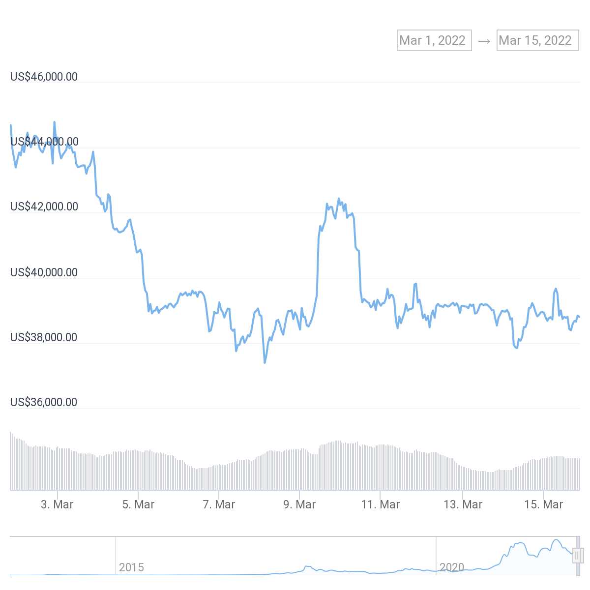 กราฟราคา Bitcoin ใน 14 วันจาก CoinGecko