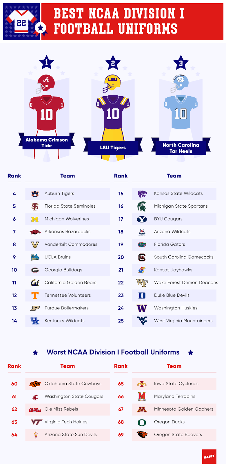 Americans rate the appearance of college football uniforms to find the best and the worst ones - study from NJ.Bet