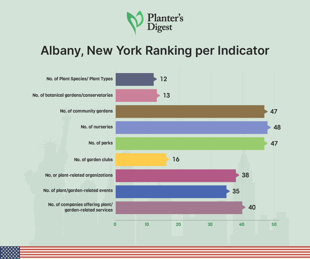 Albany, New York Ranking Per Indicator