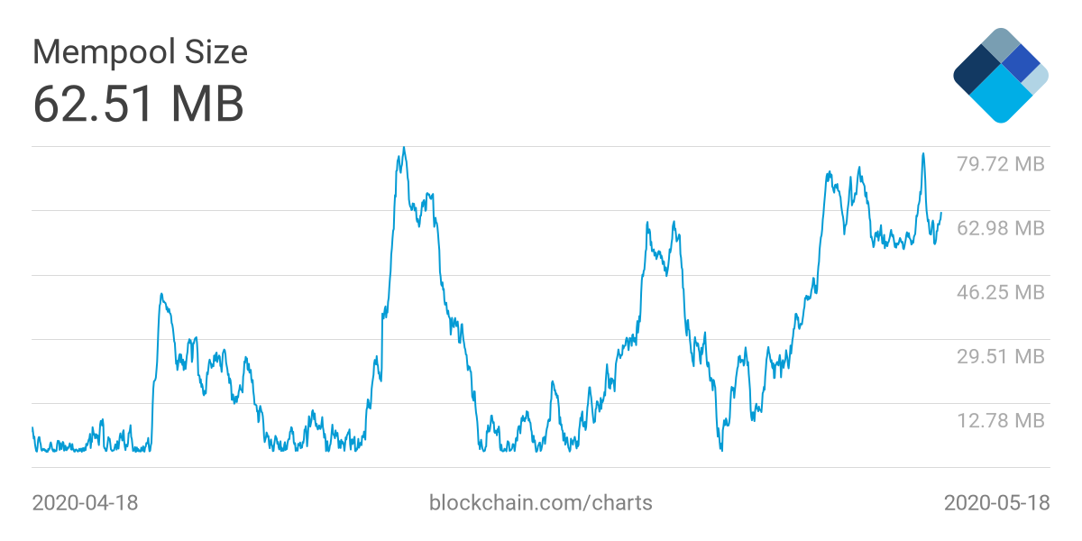 Graph showing the aggregate size in megabytes of transactions waiting to be confirmed