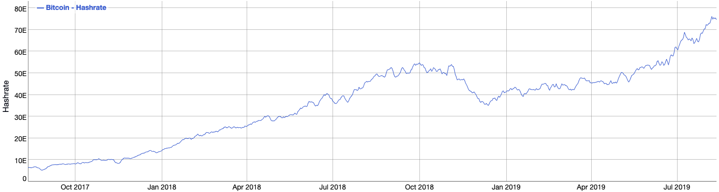 Bitcoin hash rate over the past two years