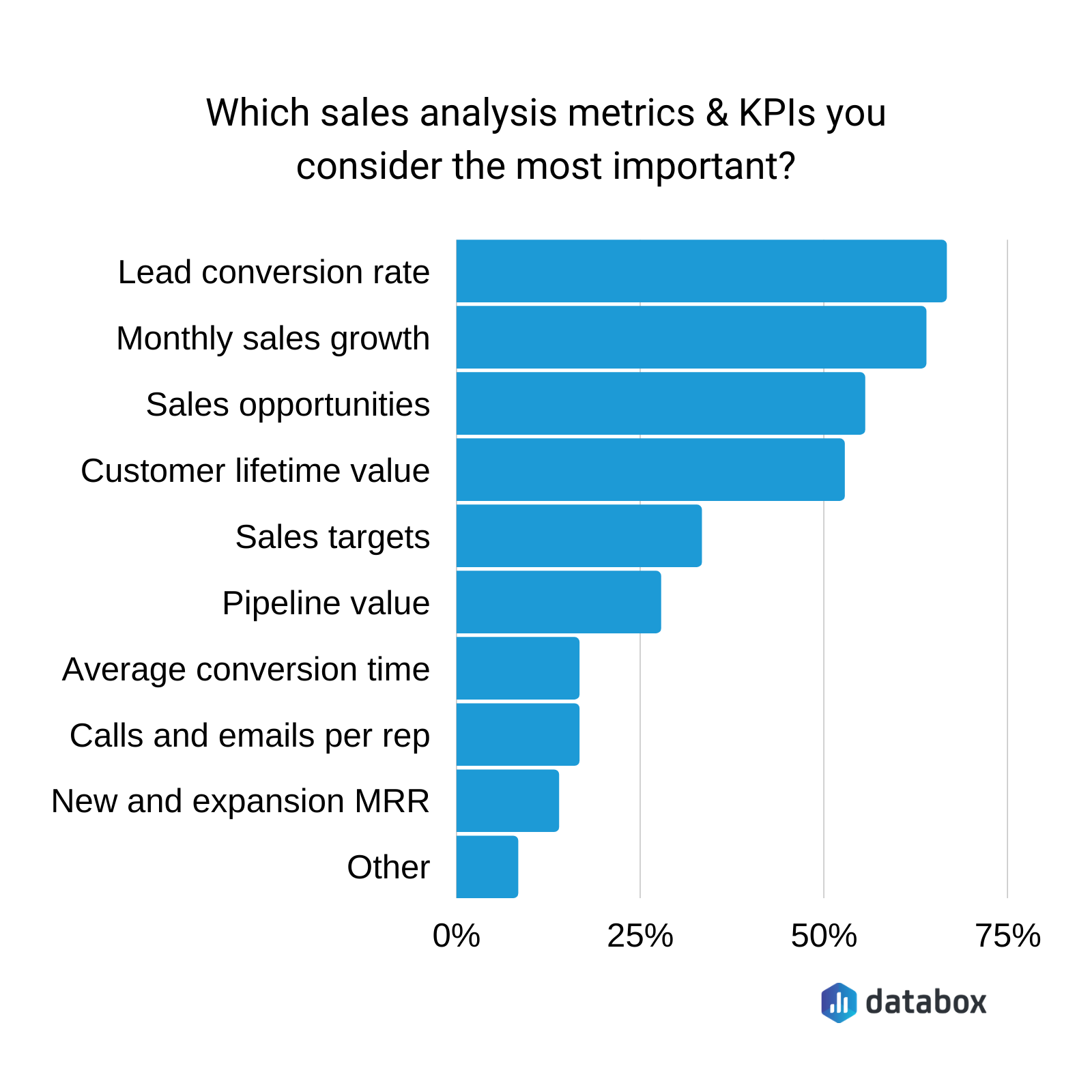 most important sales analysis metrics and KPIs according to 20 sales experts