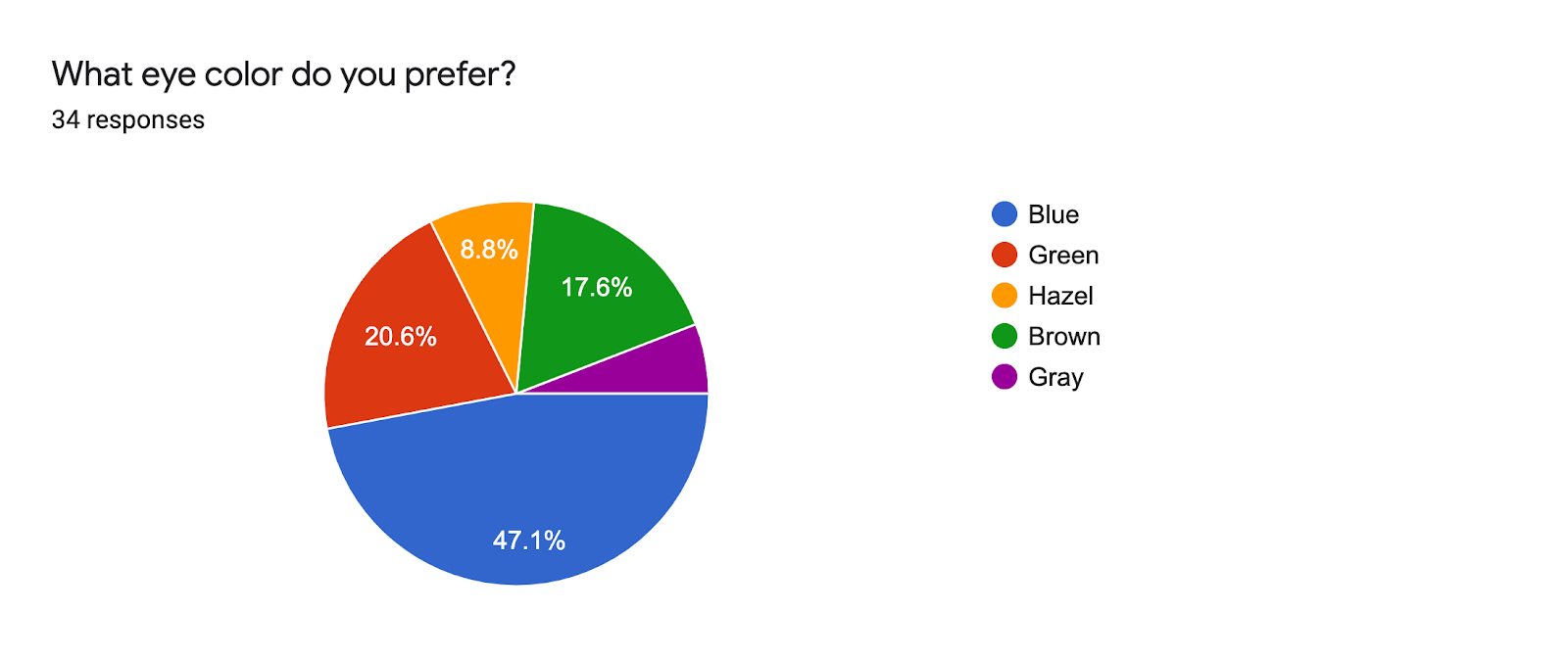 Forms response chart. Question title: What eye color do you prefer?. Number of responses: 34 responses.