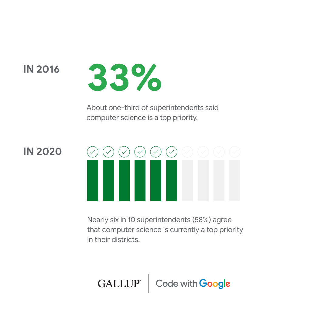 In 2016, 33% of superintendents said CS is a top priority. In 2020, Nearly 6 in 10 superintendents (58%) said CS is a top priority in their districts. 