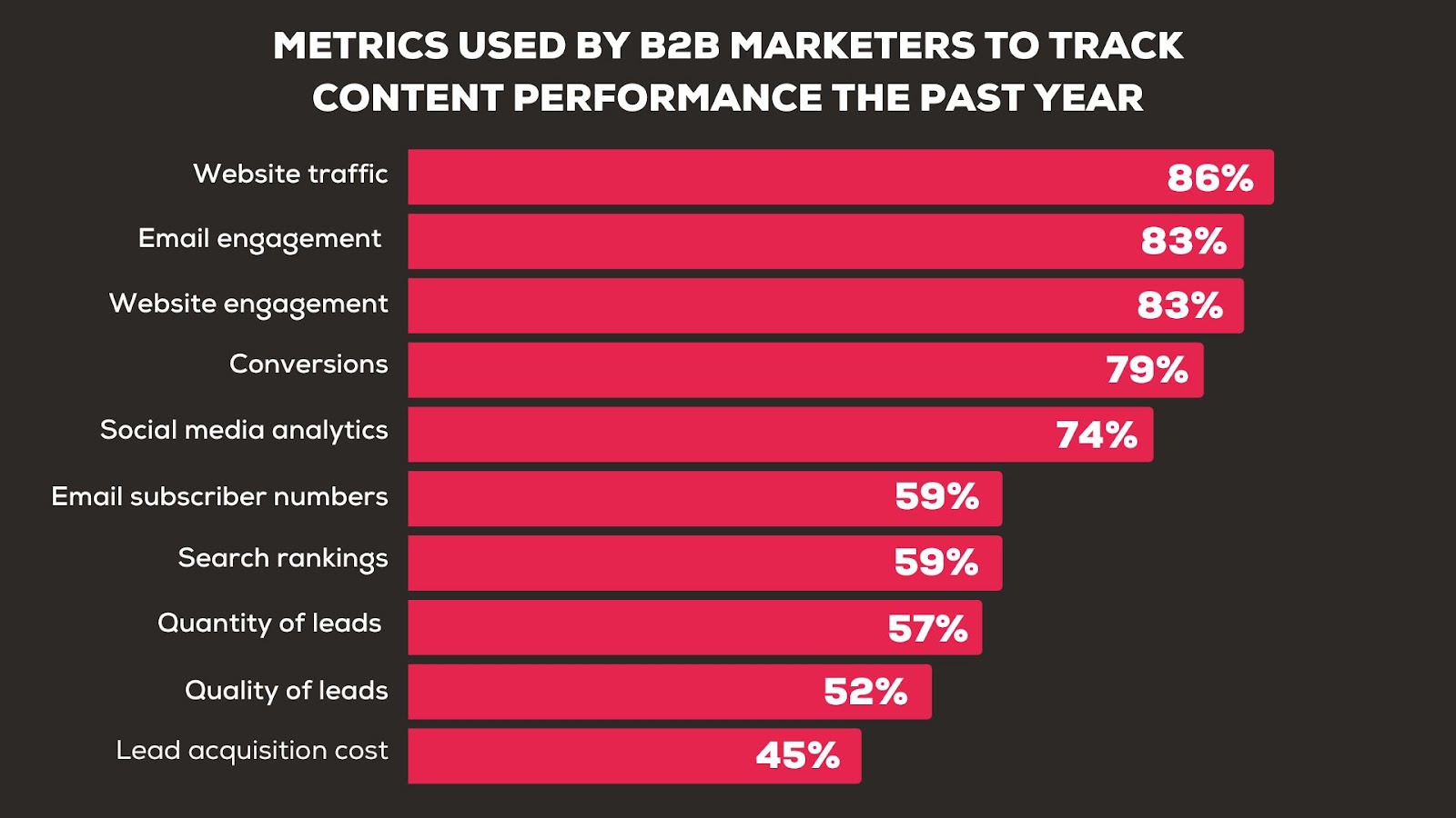 Metrics used by b2b marketers to track content performance the past year 