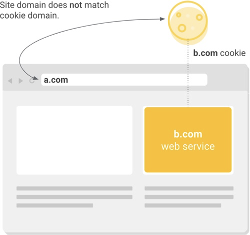 Site domain doesn't match the cookie domain