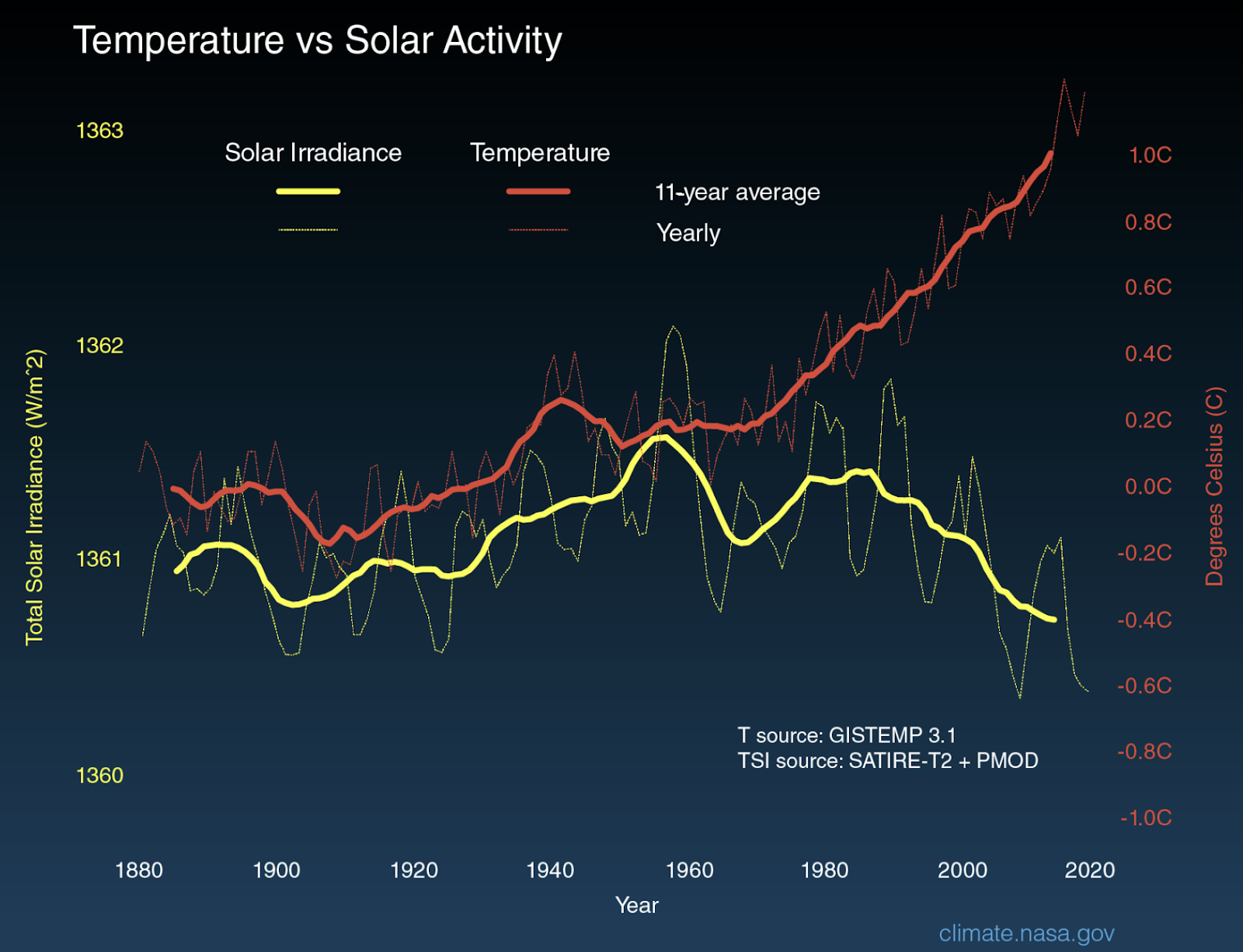 Solar irradiance and temperature chart