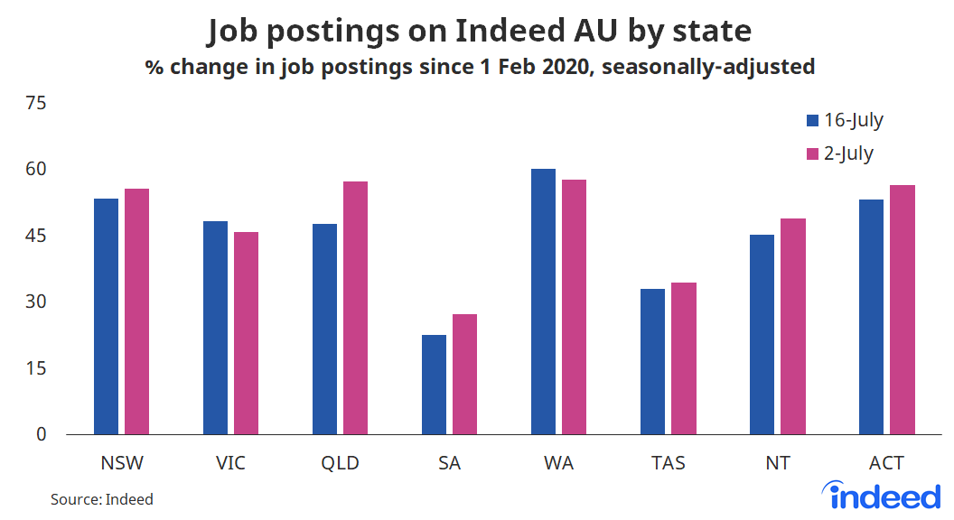 Bar graph titled “Job postings on Indeed AU by state”.