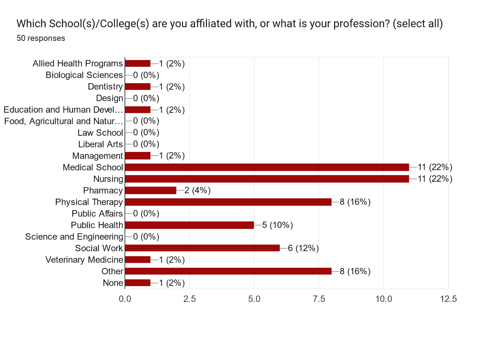 Forms response chart. Question title: Which School(s)/College(s) are you affiliated with, or what is your profession? (select all). Number of responses: 50 responses.