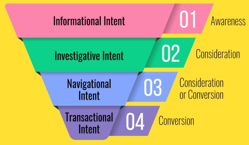 There are four main types of purchasing intent.