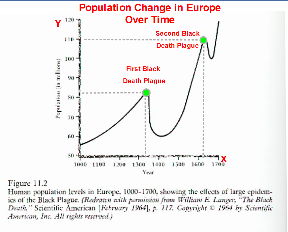 Analyzing the Effect of the Black Death on the Population of Europe