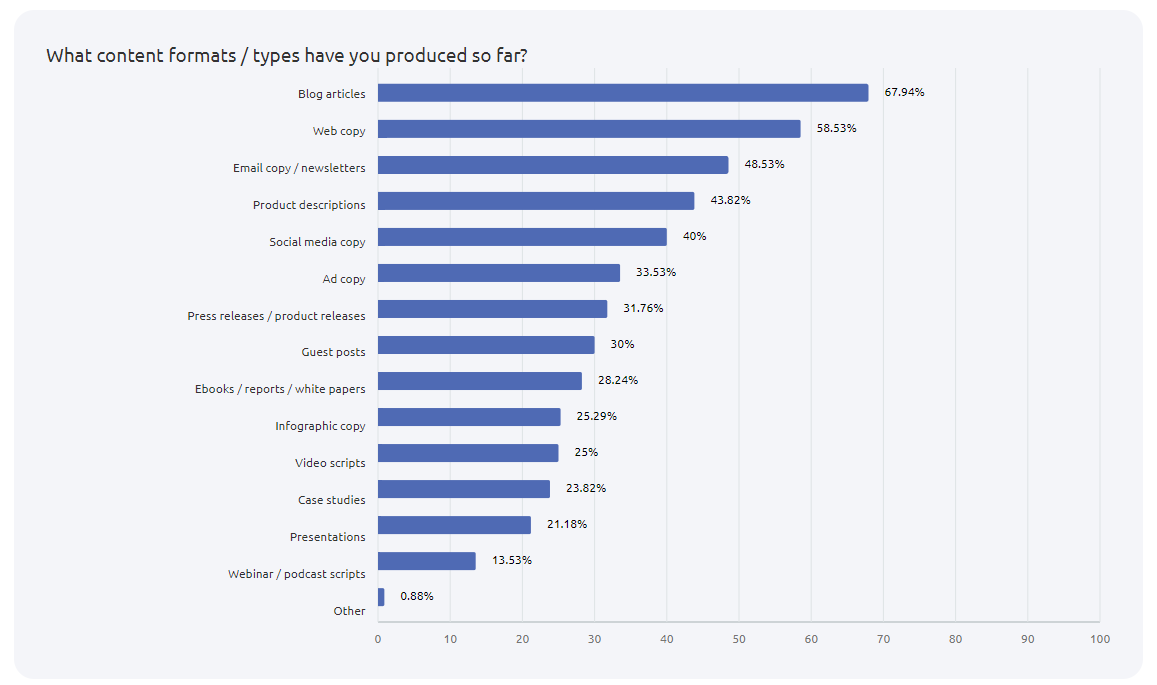 semrush content formats statistics