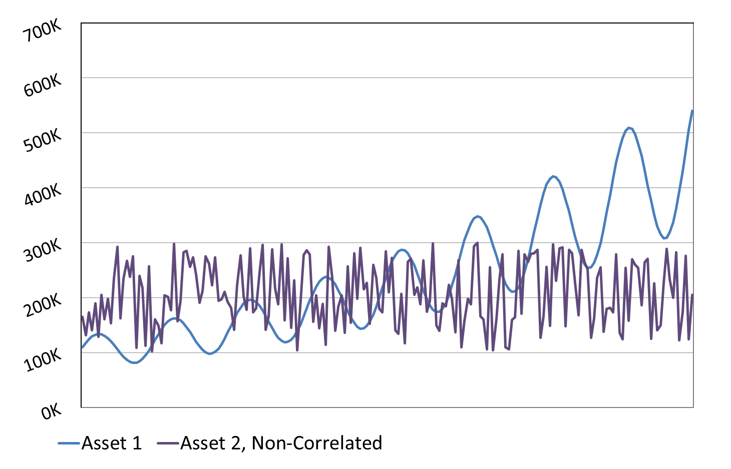 non-correlated