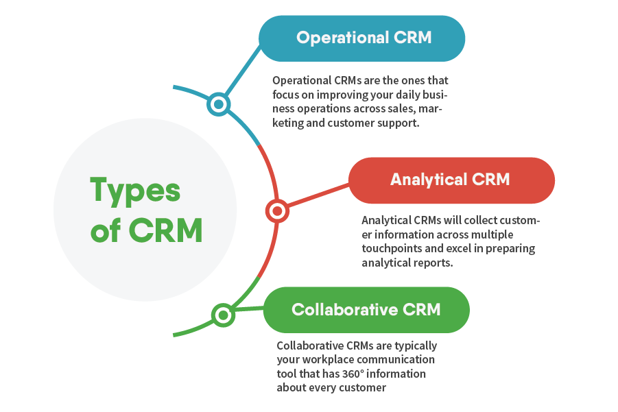 What are the Different Types of CRM Systems?