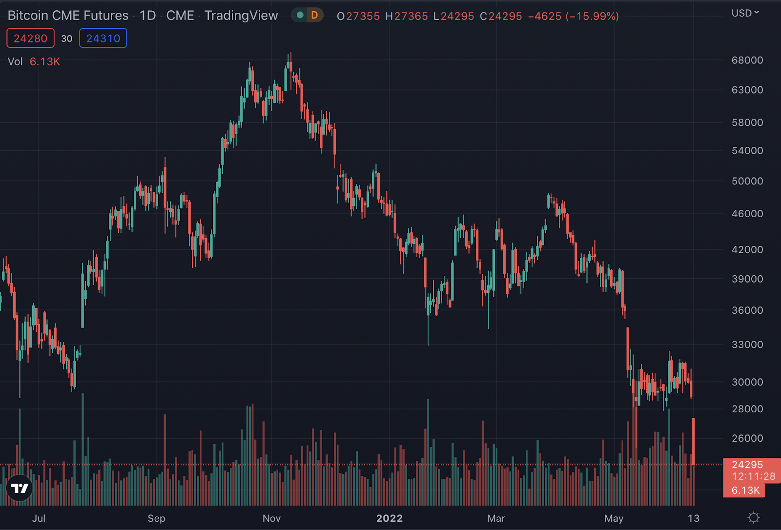 Bitcoin price